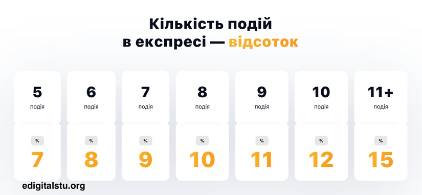 Бонус на експрес в БК 1Win